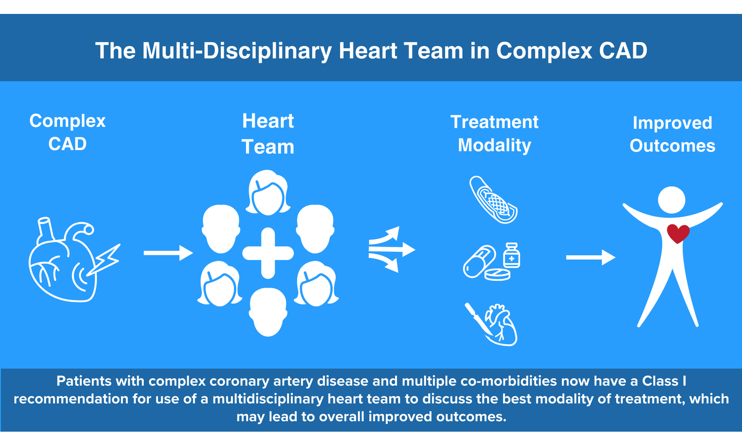 Topic: The Clinical and Biologic Treatment of Coronary Artery Disease