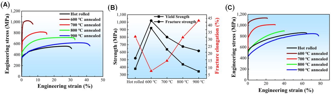 High strength and ductility in partially recrystallized Fe<sub>40</sub>Mn<sub>20</sub>Cr<sub>20</sub>Ni<sub>20</sub> high-entropy alloys at cryogenic temperature