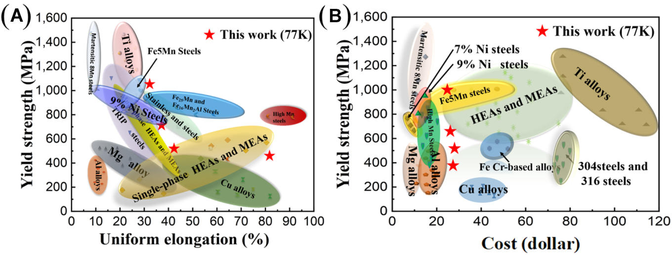 High strength and ductility in partially recrystallized Fe<sub>40</sub>Mn<sub>20</sub>Cr<sub>20</sub>Ni<sub>20</sub> high-entropy alloys at cryogenic temperature