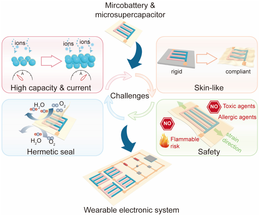 Stretchable microbatteries and microsupercapacitors for next-generation wearable electronics
