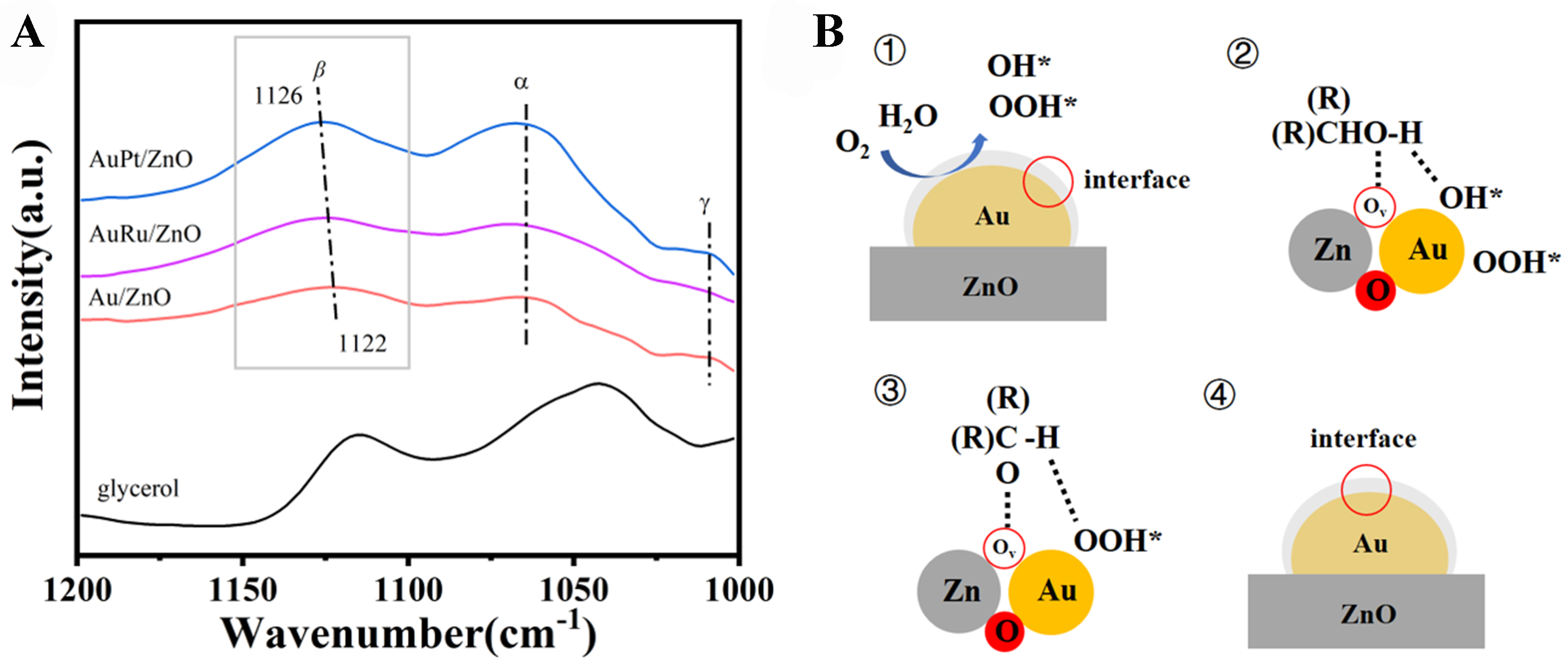Au particle size manipulated Au/ZnO interface and its performance in selective oxidation of glycerol