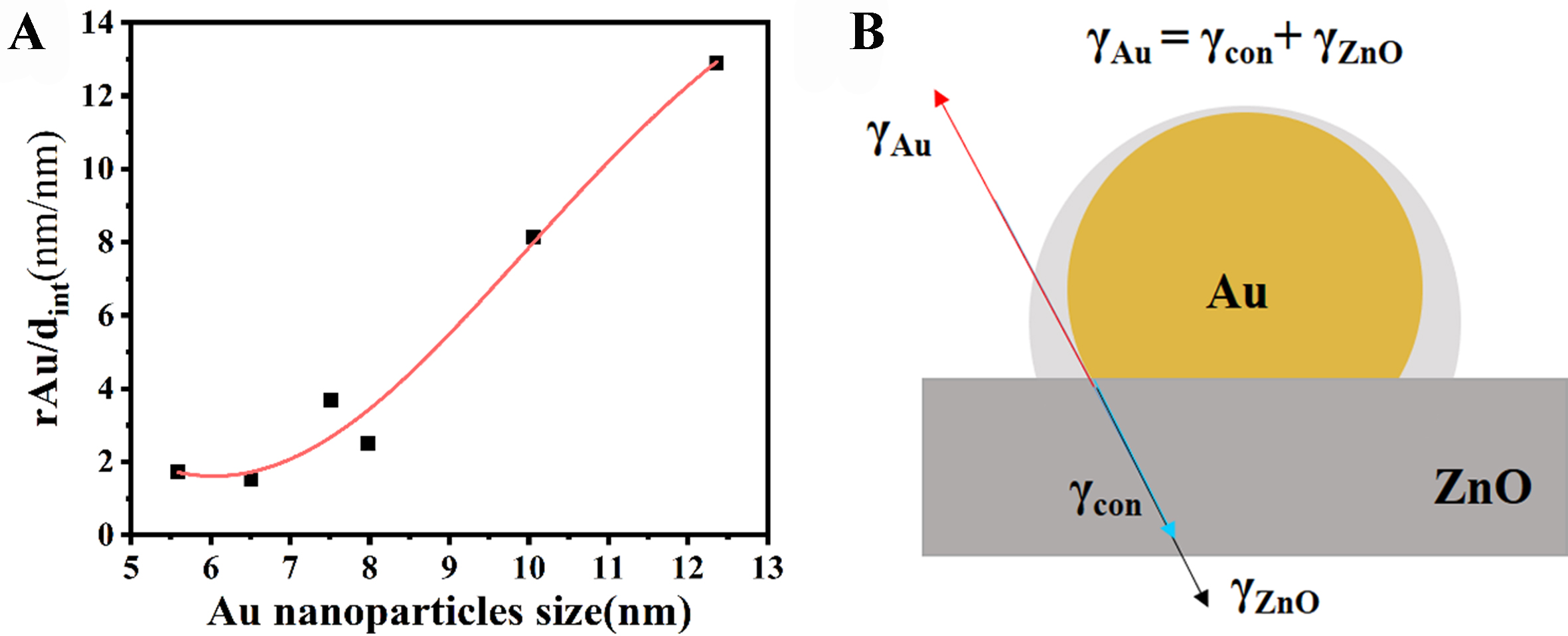 Au particle size manipulated Au/ZnO interface and its performance in selective oxidation of glycerol