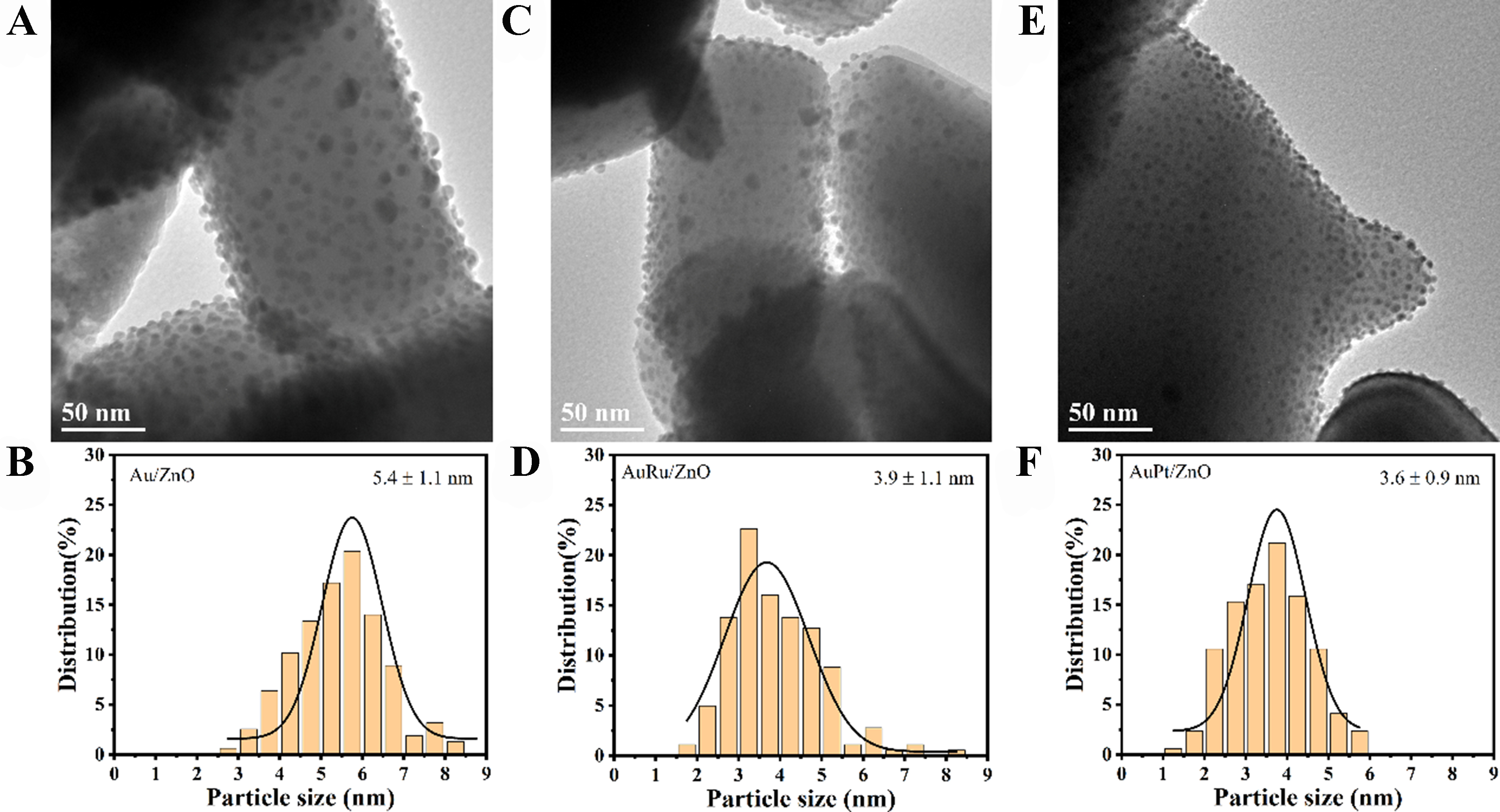 Au particle size manipulated Au/ZnO interface and its performance in selective oxidation of glycerol