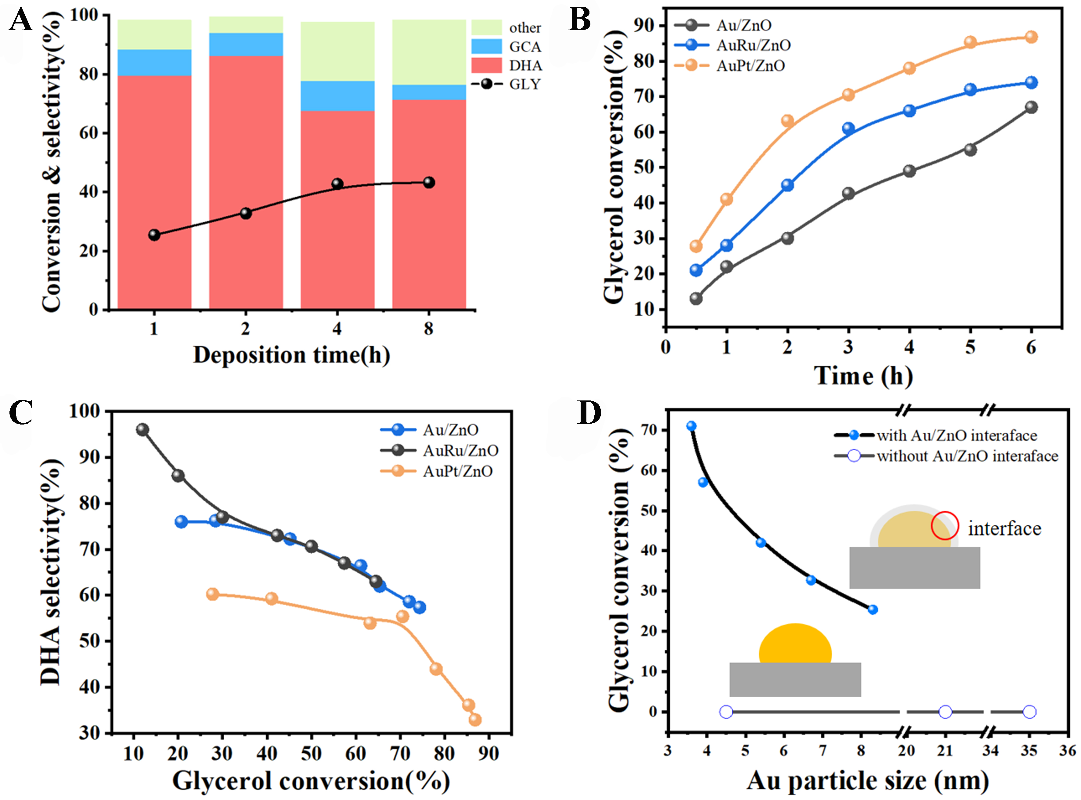 Au particle size manipulated Au/ZnO interface and its performance in selective oxidation of glycerol
