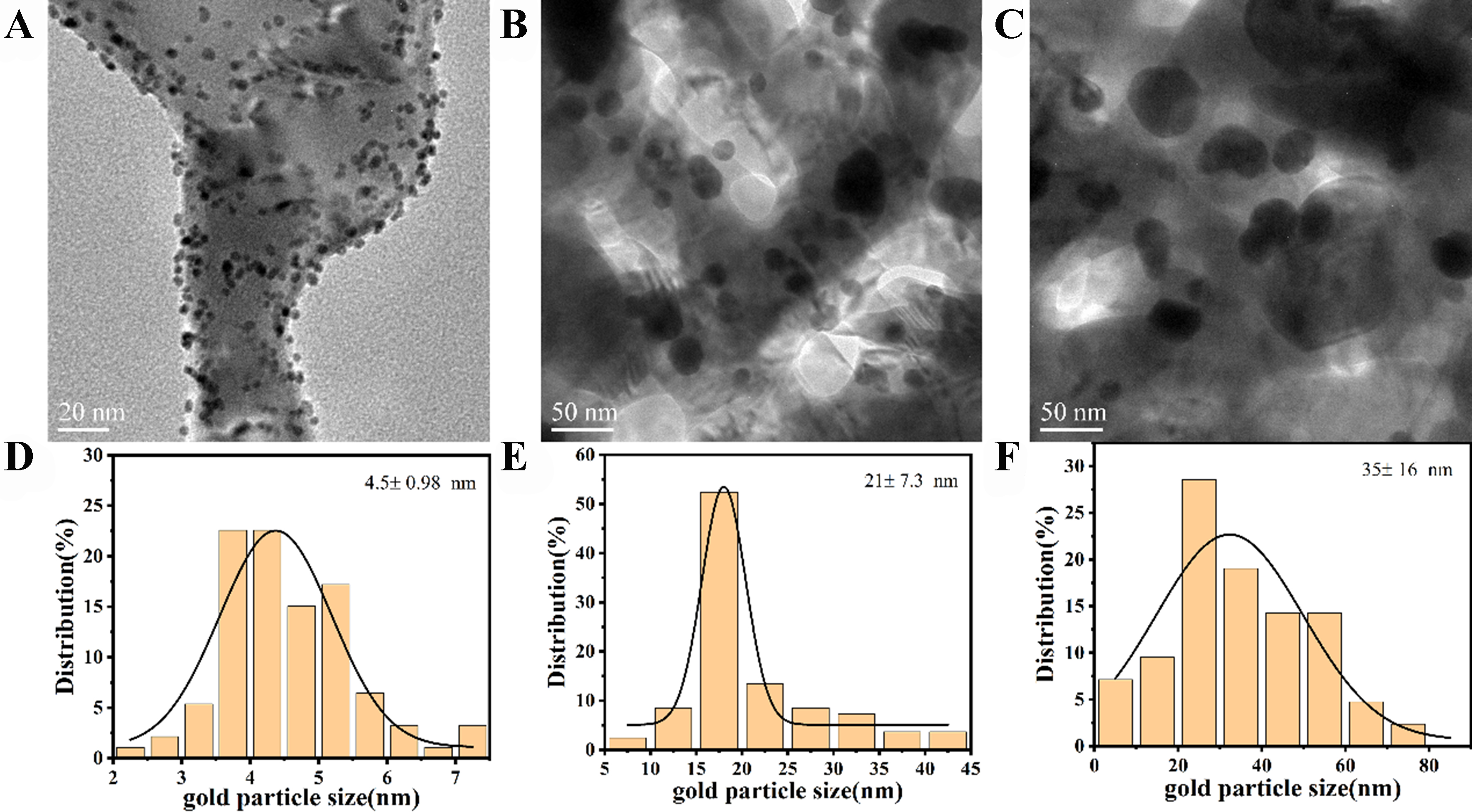 Au particle size manipulated Au/ZnO interface and its performance in selective oxidation of glycerol