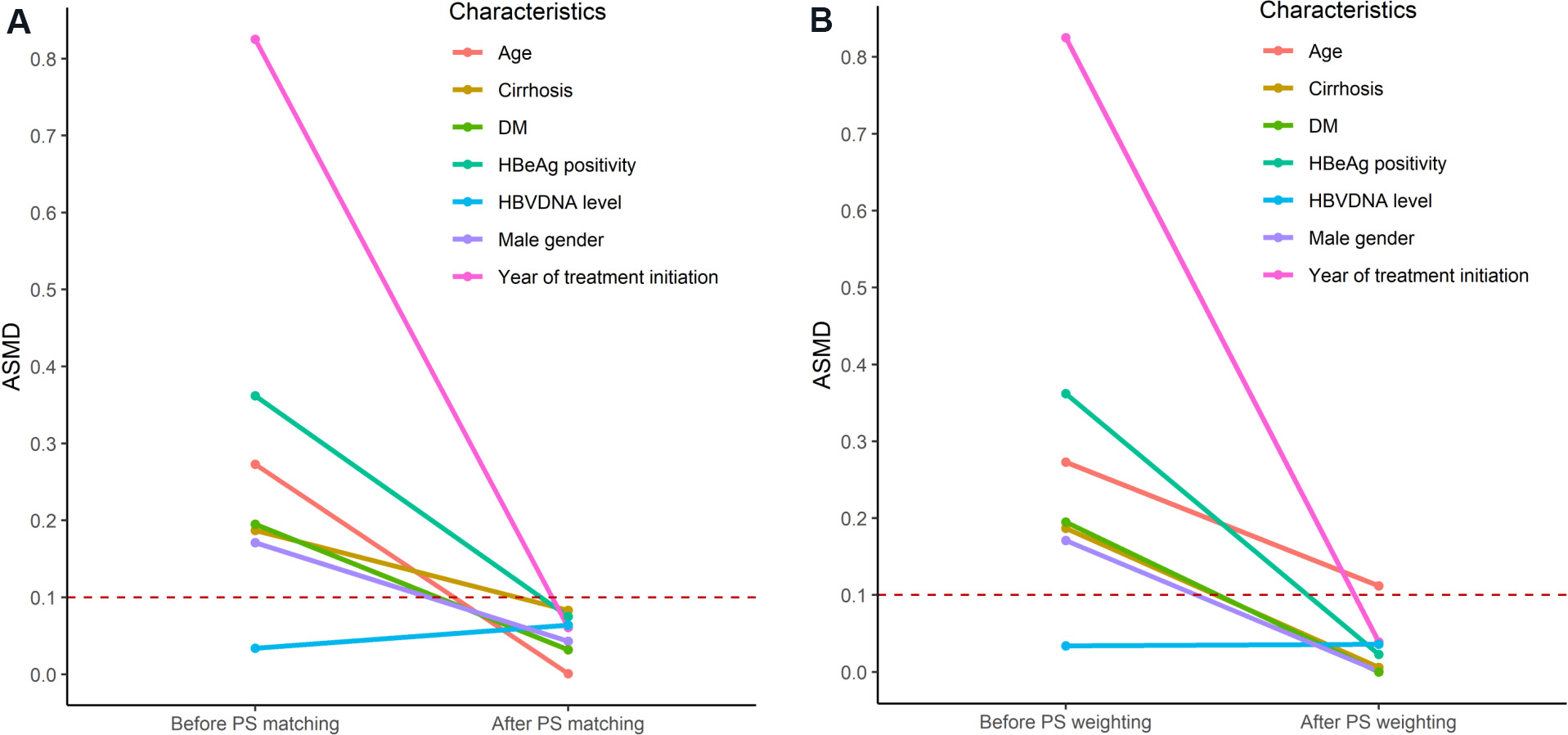 Overview of methodologies and statistical strategies in observational studies and meta-analyses on the risk of hepatocellular carcinoma in patients with chronic hepatitis B on entecavir or tenofovir therapy