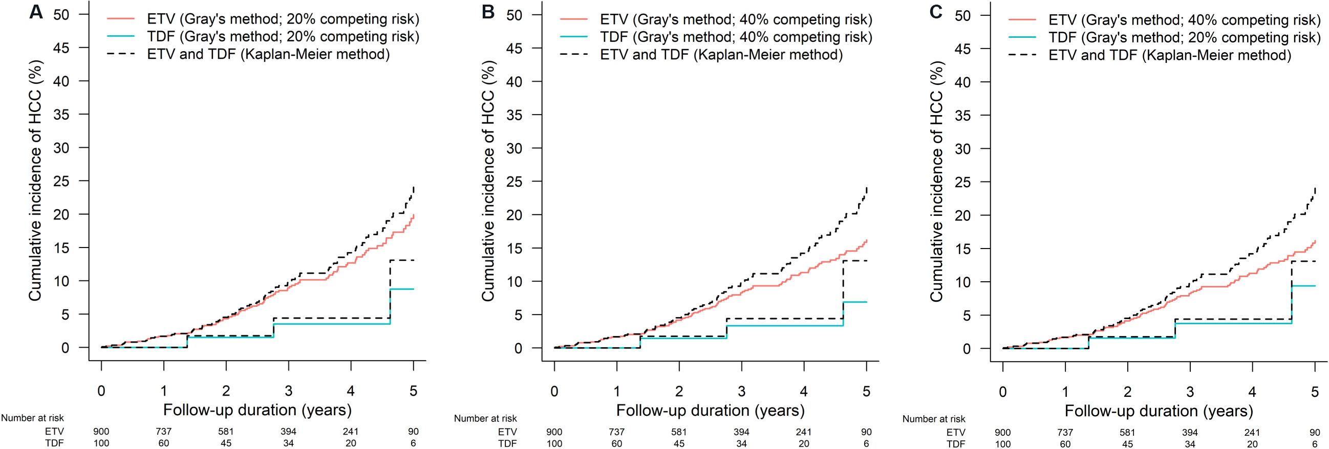 Overview of methodologies and statistical strategies in observational studies and meta-analyses on the risk of hepatocellular carcinoma in patients with chronic hepatitis B on entecavir or tenofovir therapy