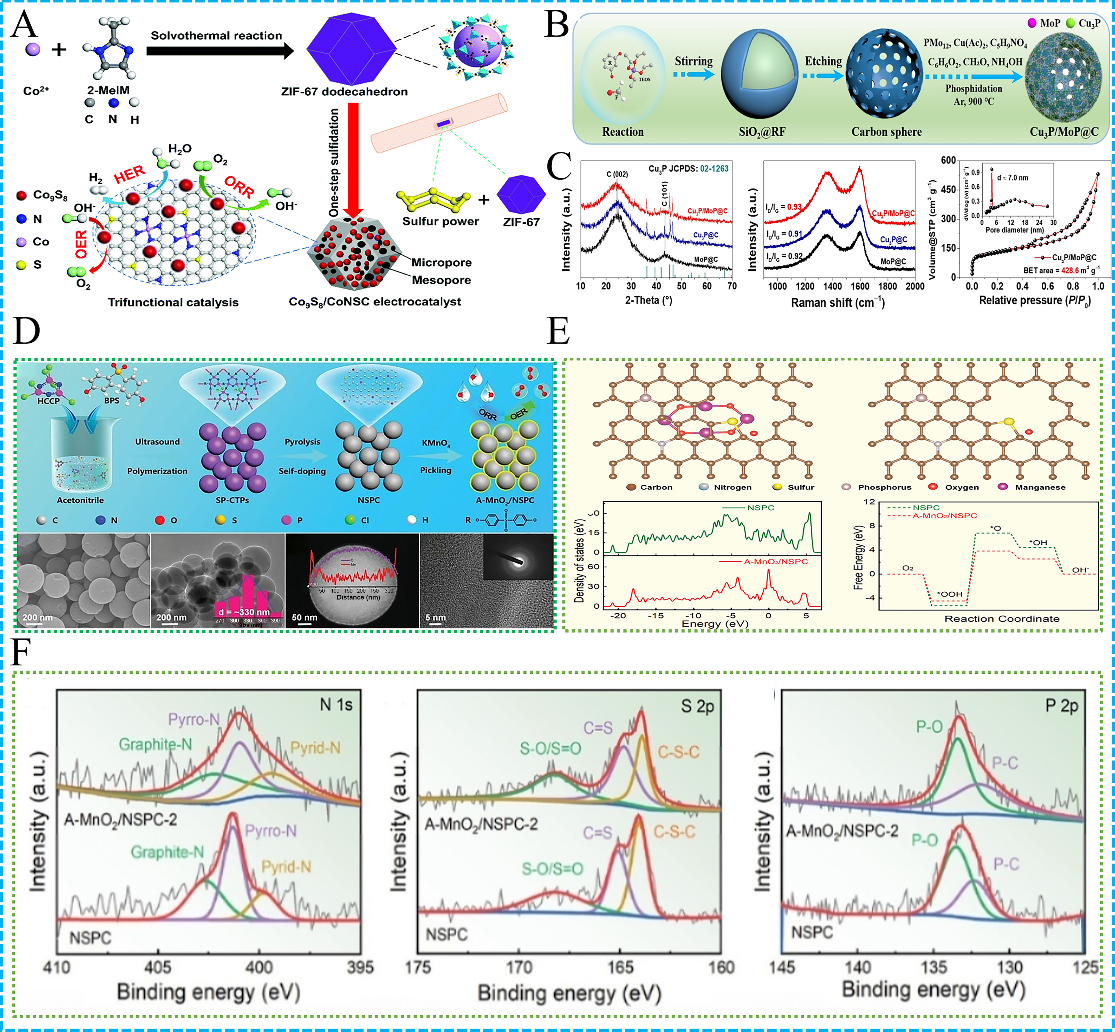 Recent advances in non-precious metal-based carbon materials for enhanced oxygen reduction and evolution reactions in rechargeable zinc-air batteries