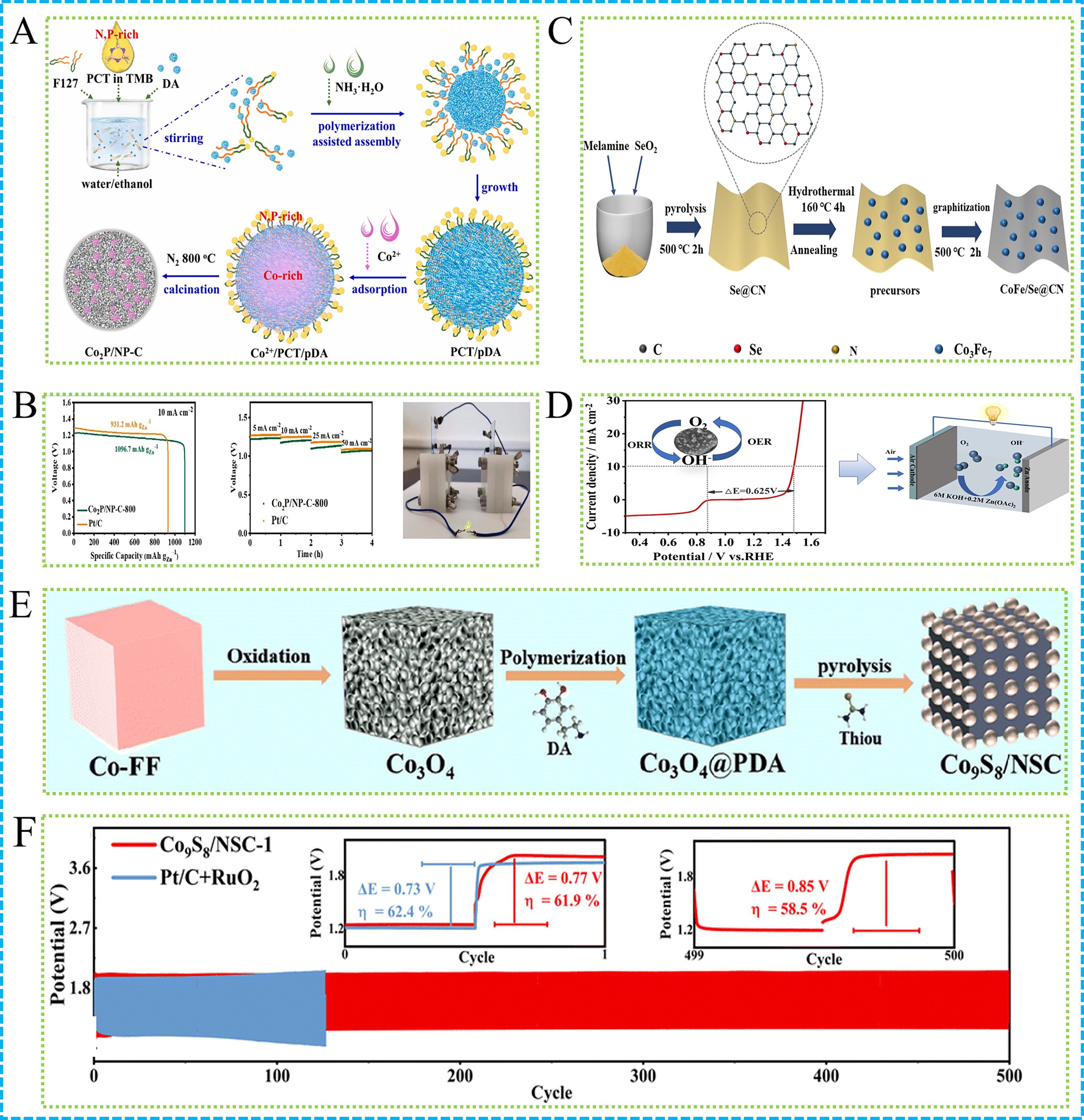 Recent advances in non-precious metal-based carbon materials for enhanced oxygen reduction and evolution reactions in rechargeable zinc-air batteries