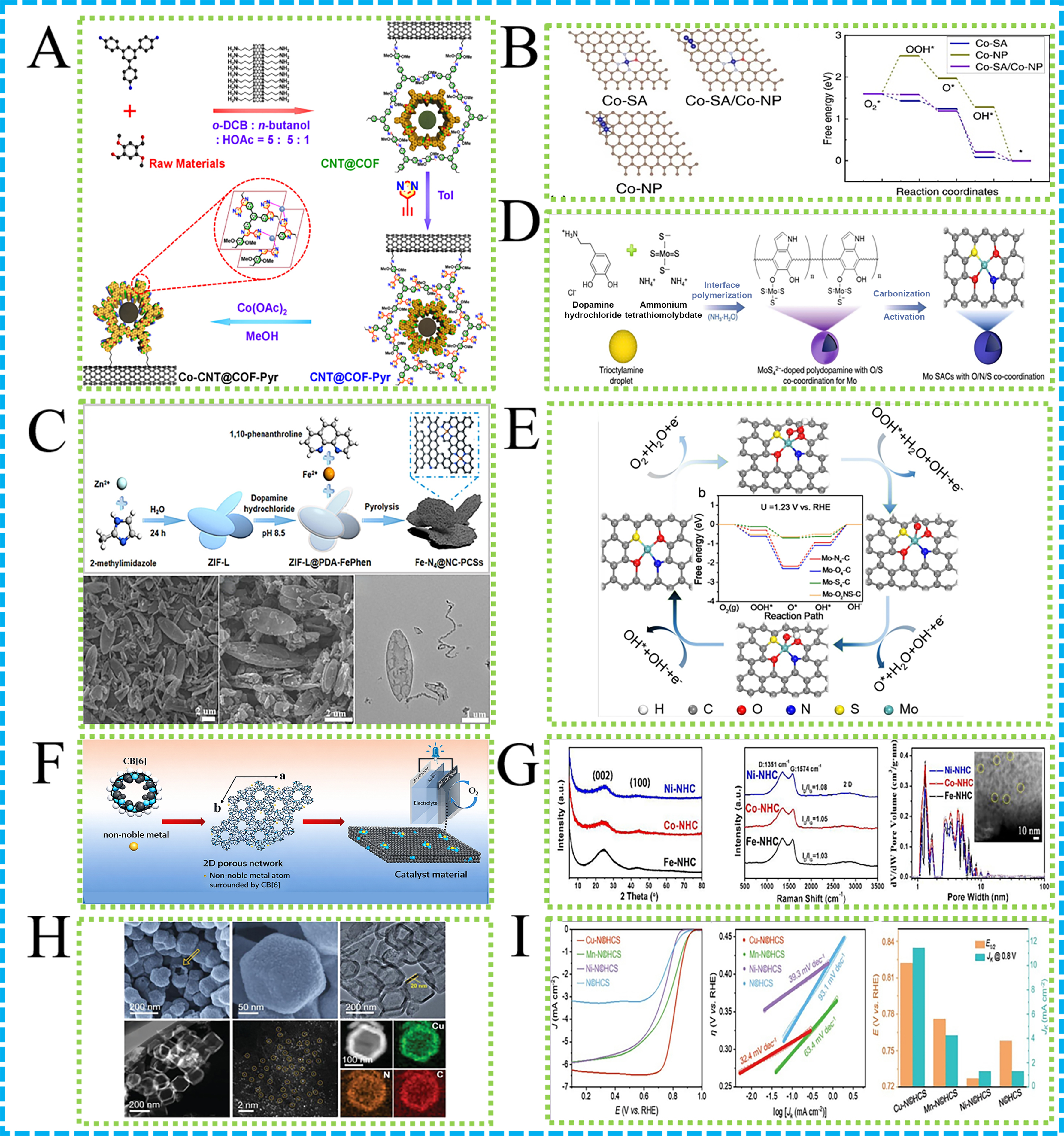 Recent advances in non-precious metal-based carbon materials for enhanced oxygen reduction and evolution reactions in rechargeable zinc-air batteries