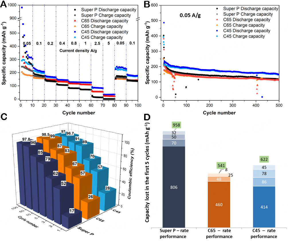 Exploring nature-behaviour relationship of carbon black materials for potassium-ion battery electrodes