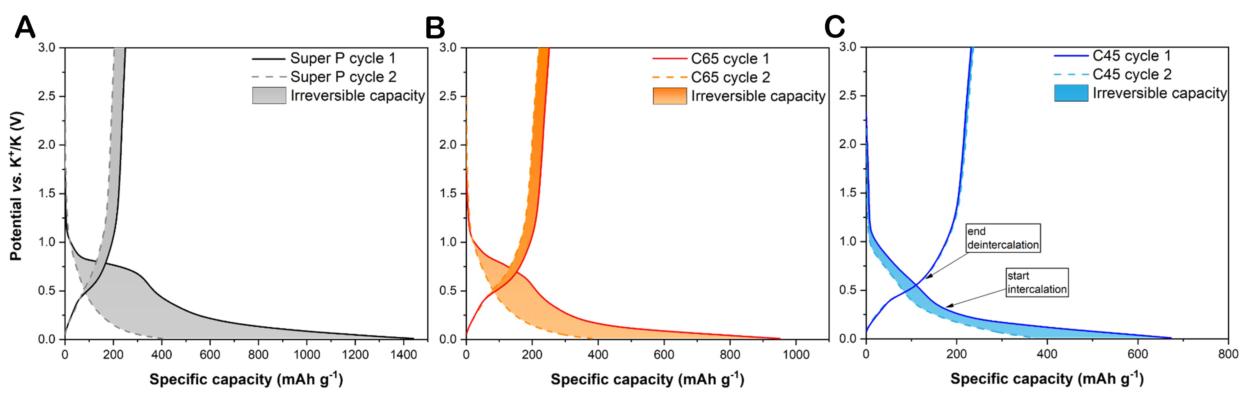 Exploring nature-behaviour relationship of carbon black materials for potassium-ion battery electrodes