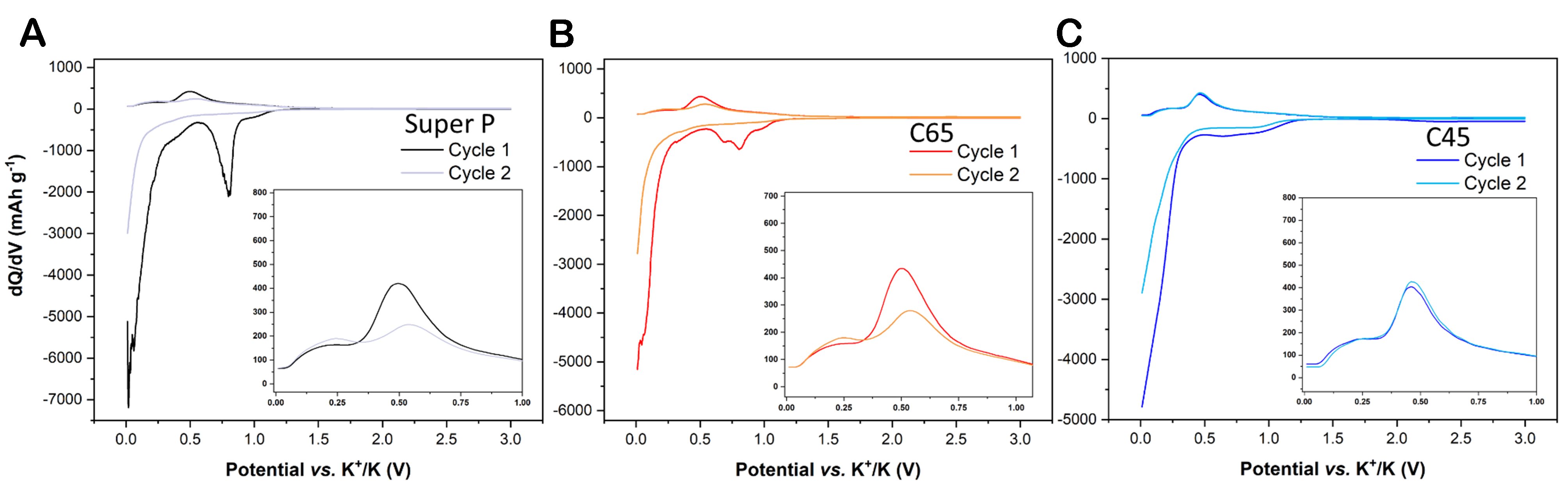 Exploring nature-behaviour relationship of carbon black materials for potassium-ion battery electrodes