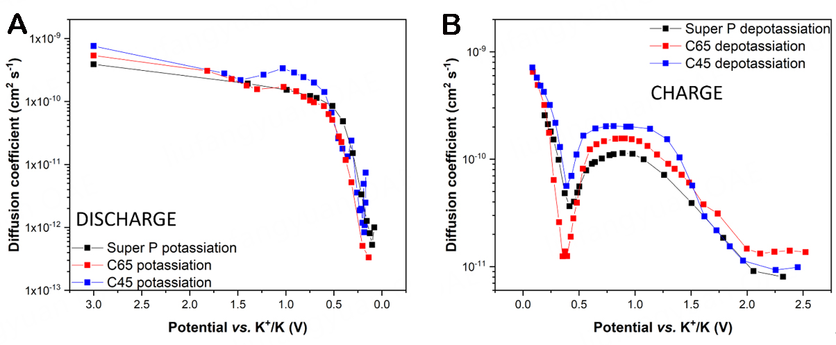 Exploring nature-behaviour relationship of carbon black materials for potassium-ion battery electrodes