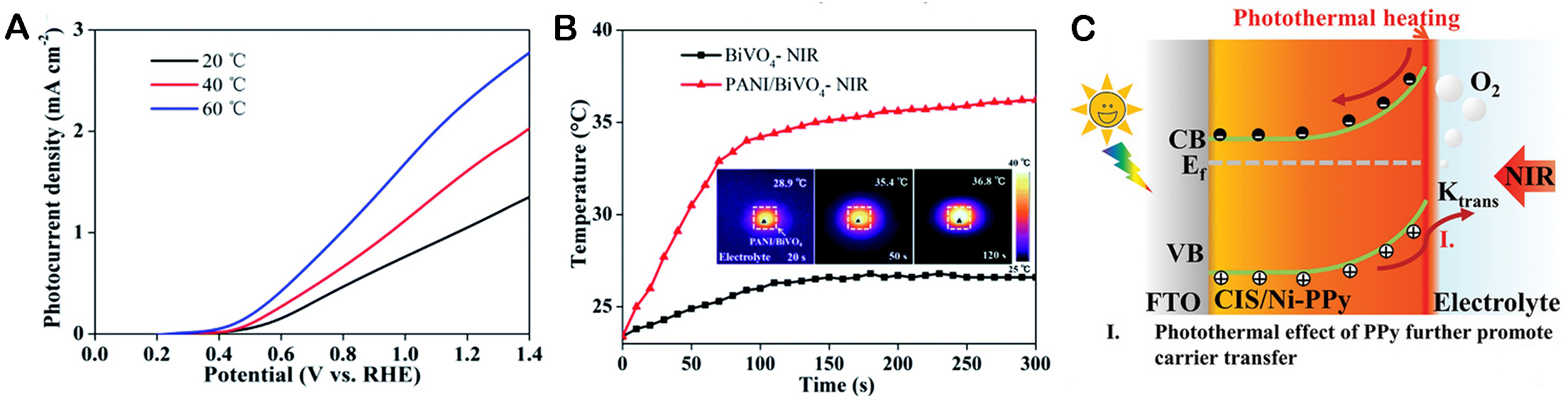 Photothermal effect and application of photothermal materials in photocatalysis and photoelectric catalysis