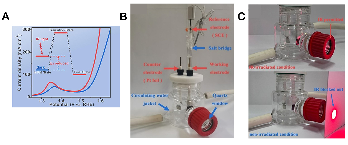 Photothermal effect and application of photothermal materials in photocatalysis and photoelectric catalysis