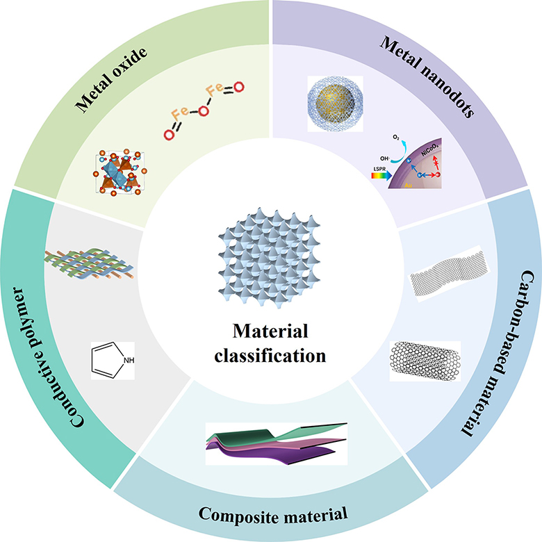 Photothermal effect and application of photothermal materials in photocatalysis and photoelectric catalysis