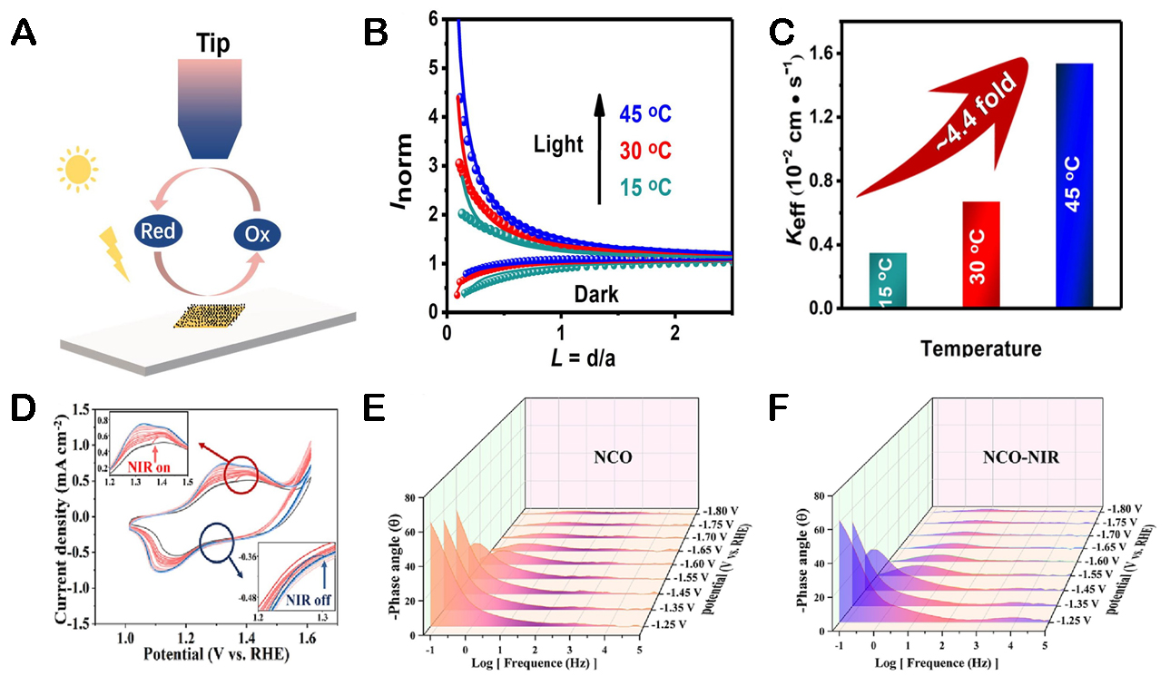 Photothermal effect and application of photothermal materials in photocatalysis and photoelectric catalysis