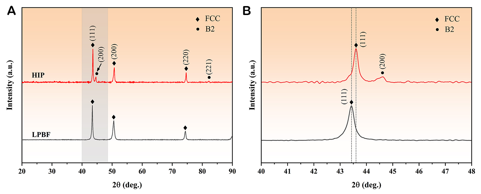 Hot isostatic pressing induced precipitation strengthening at room and high temperature of <InlineParagraph>Ni-Fe-Cr-Al-V</InlineParagraph> high-entropy alloy manufactured by laser powder bed fusion
