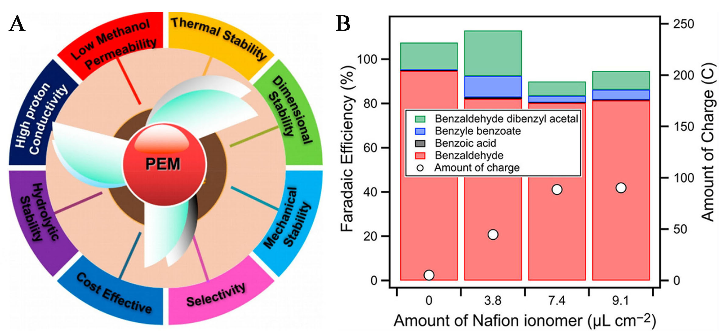 Proton exchange membrane fuel cells: application for value-added chemical productions