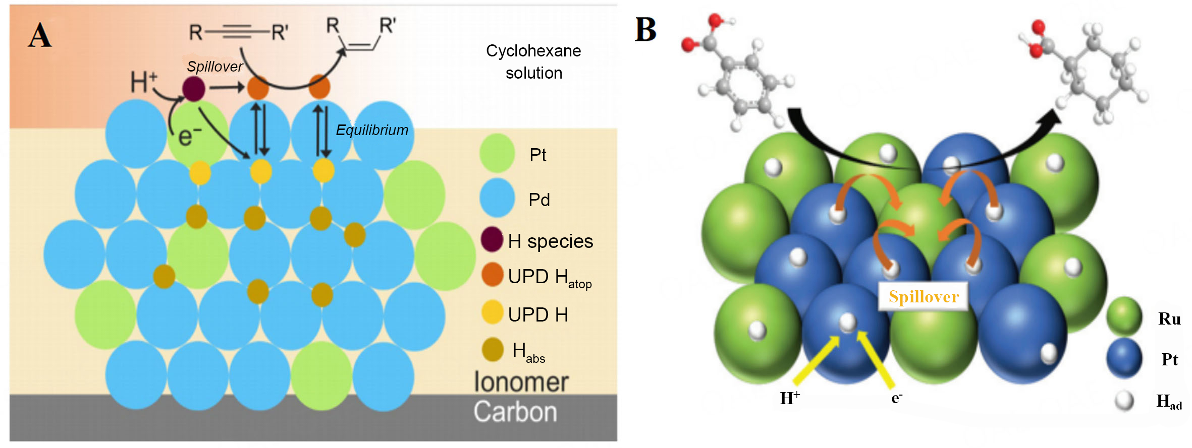 Proton exchange membrane fuel cells: application for value-added chemical productions