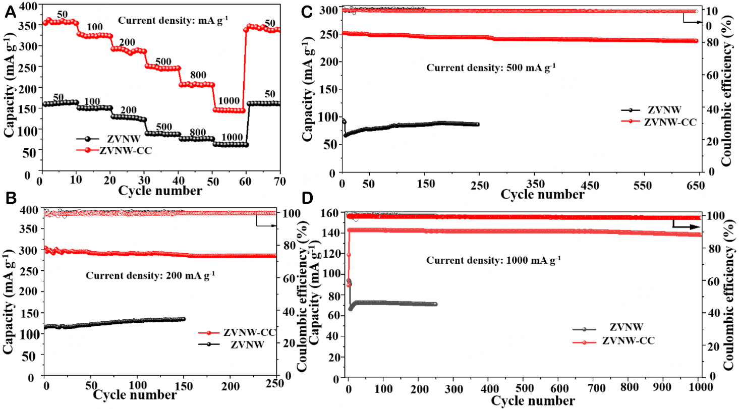 Ultra-long Zn<sub>3</sub>V<sub>2</sub>O<sub>7</sub>(OH)<sub>2</sub>·2H<sub>2</sub>O nanowires grown on carbon cloth as cathode material for aqueous <InlineParagraph>zinc-ion</InlineParagraph> batteries