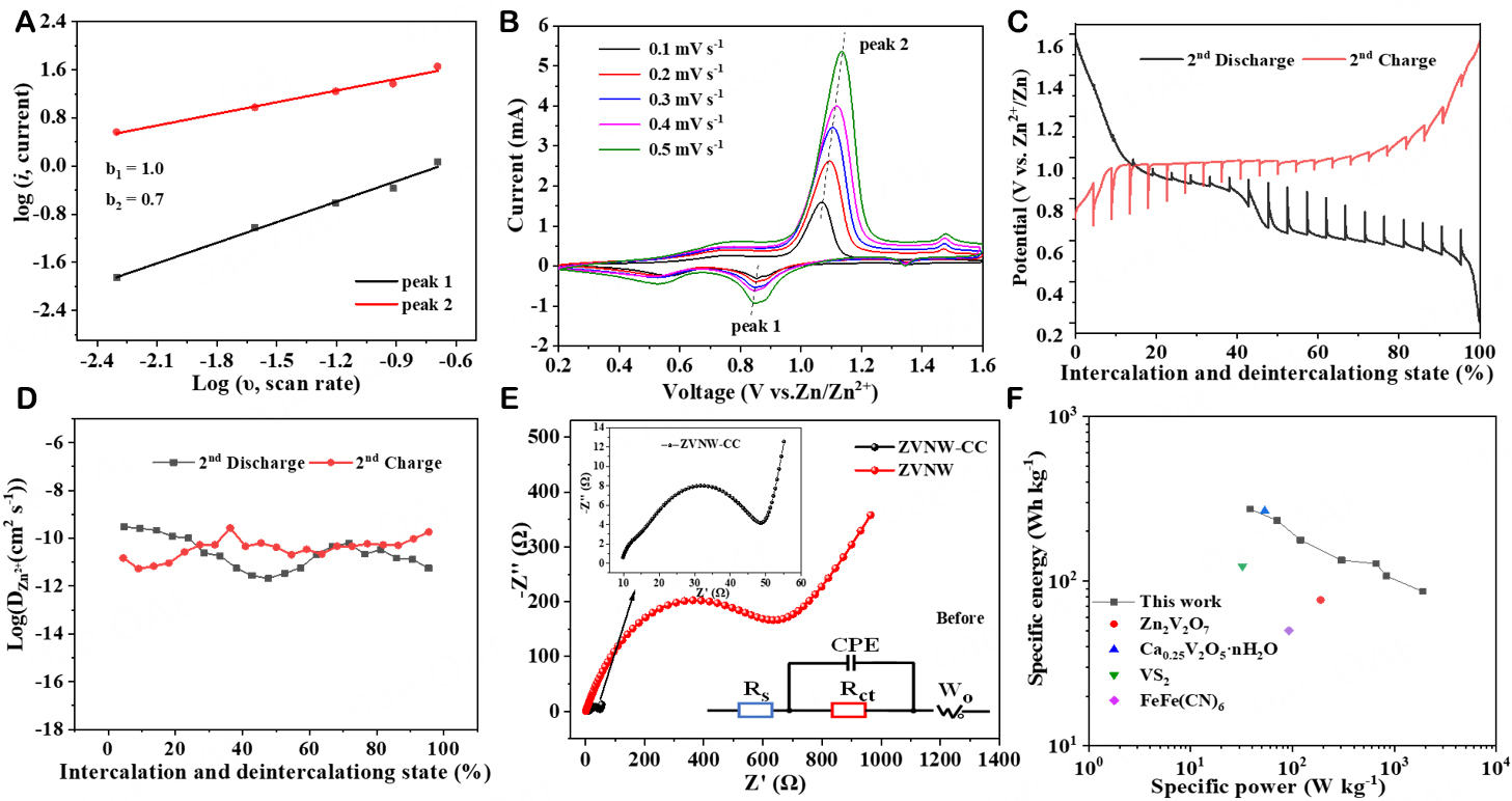 Ultra-long Zn<sub>3</sub>V<sub>2</sub>O<sub>7</sub>(OH)<sub>2</sub>·2H<sub>2</sub>O nanowires grown on carbon cloth as cathode material for aqueous <InlineParagraph>zinc-ion</InlineParagraph> batteries