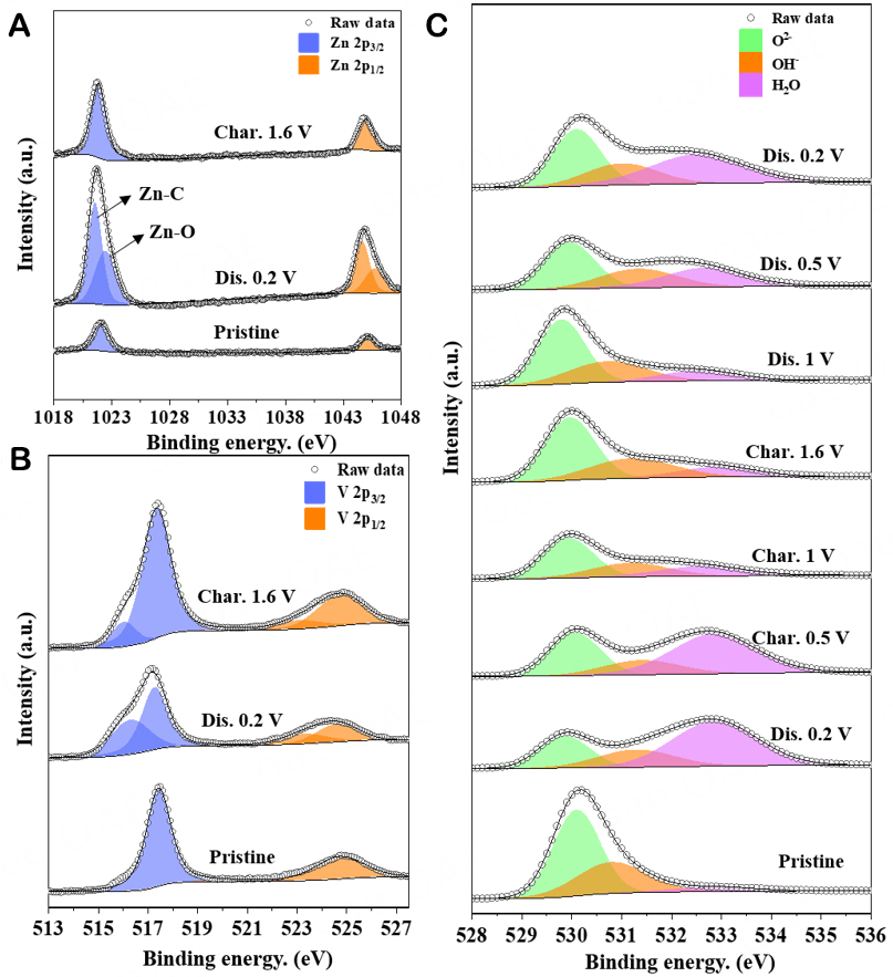 Ultra-long Zn<sub>3</sub>V<sub>2</sub>O<sub>7</sub>(OH)<sub>2</sub>·2H<sub>2</sub>O nanowires grown on carbon cloth as cathode material for aqueous <InlineParagraph>zinc-ion</InlineParagraph> batteries