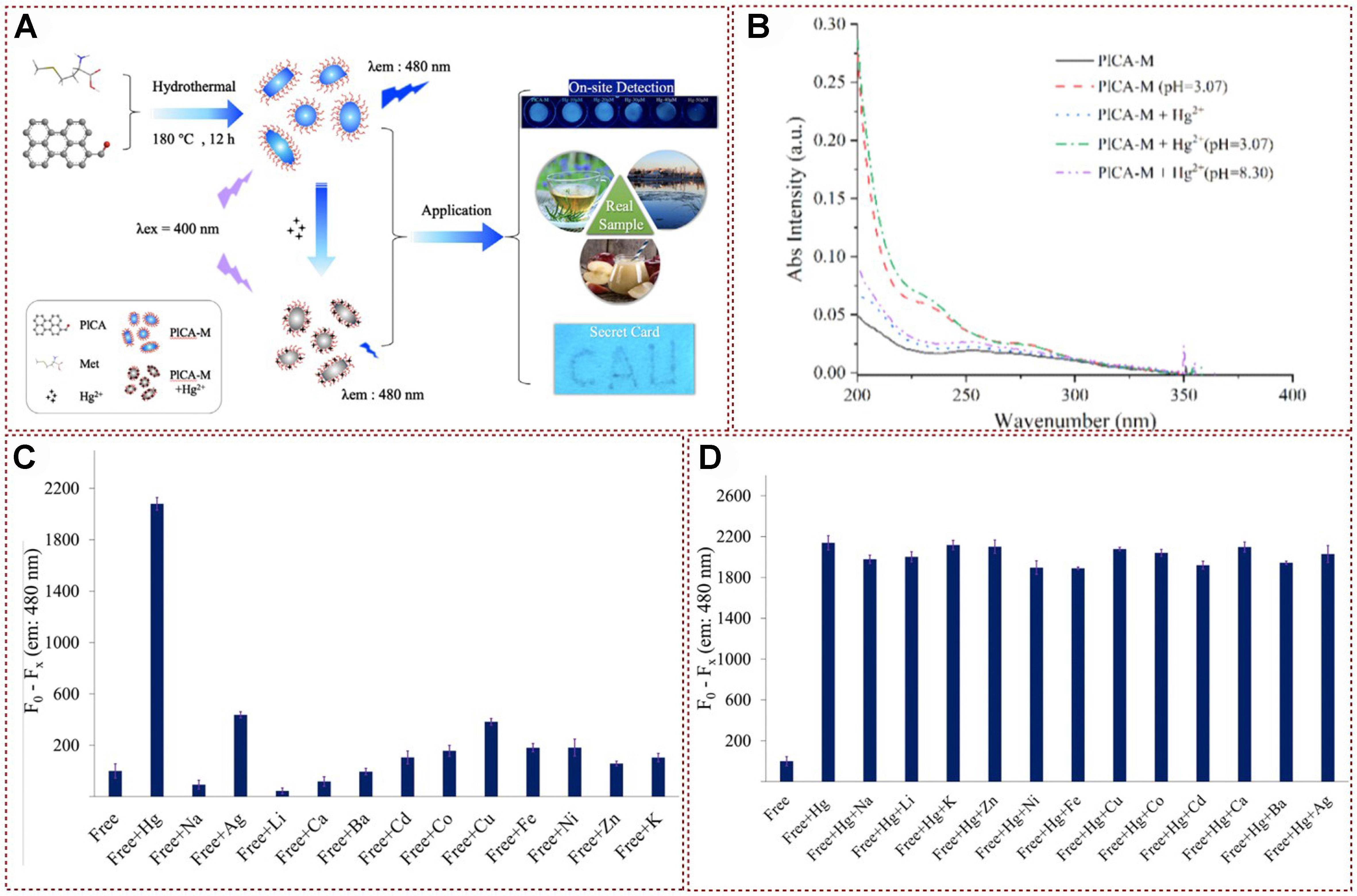 Functional fluorescent probes for efficient identification and detection of mercury ions based on fluorescence emission, quenching, and resonance energy transfer processes