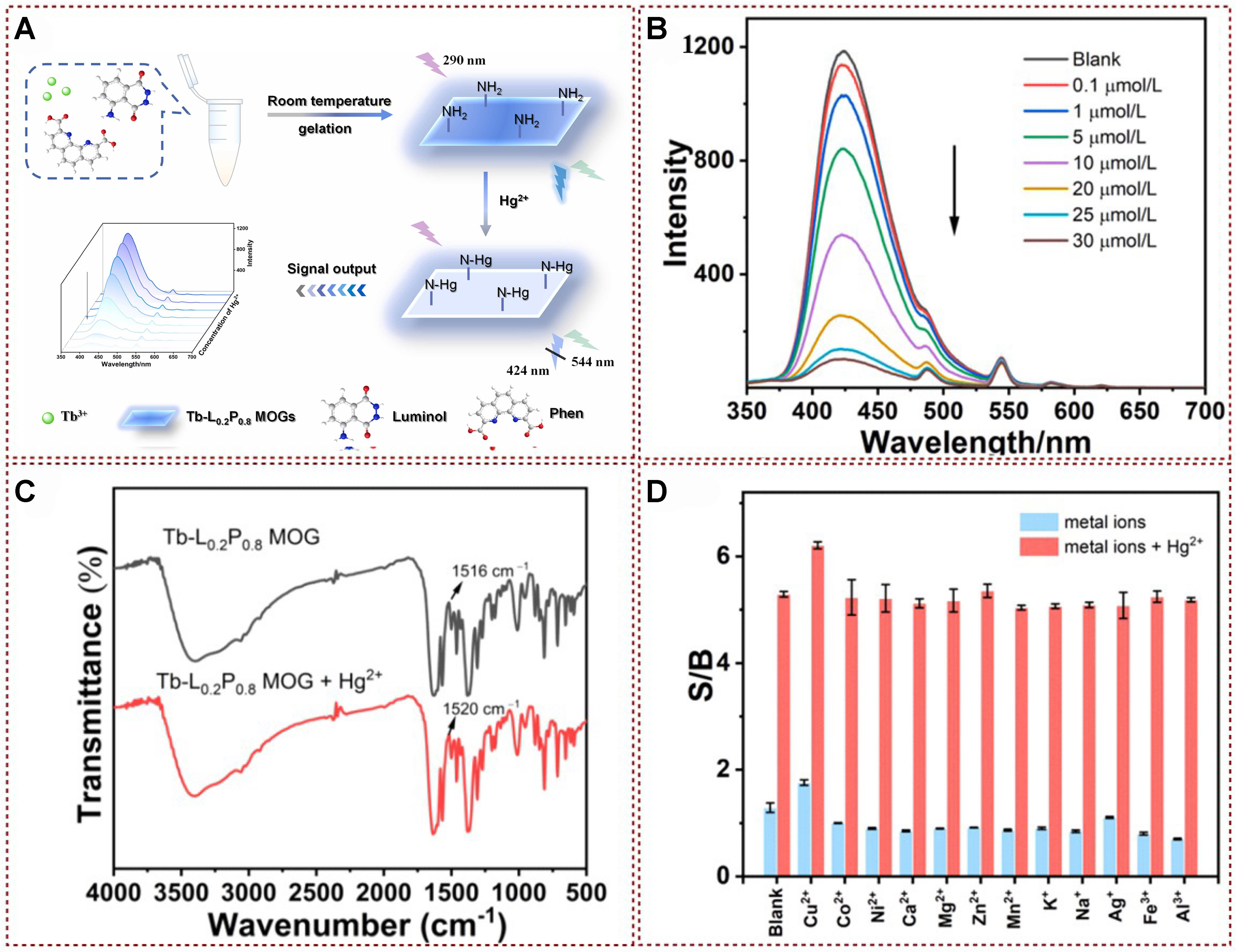 Functional fluorescent probes for efficient identification and detection of mercury ions based on fluorescence emission, quenching, and resonance energy transfer processes