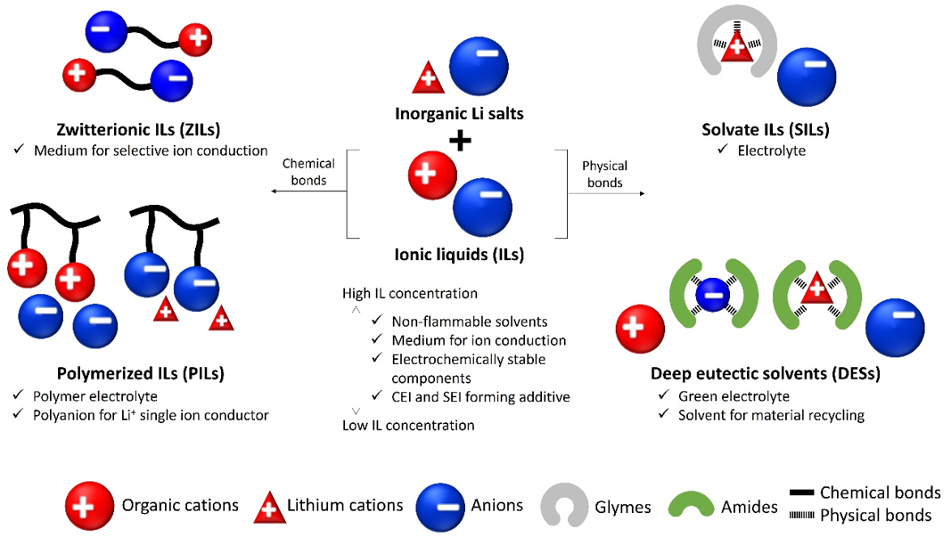 Ionic liquids and their derivatives for lithium batteries: role, design strategy, and perspectives