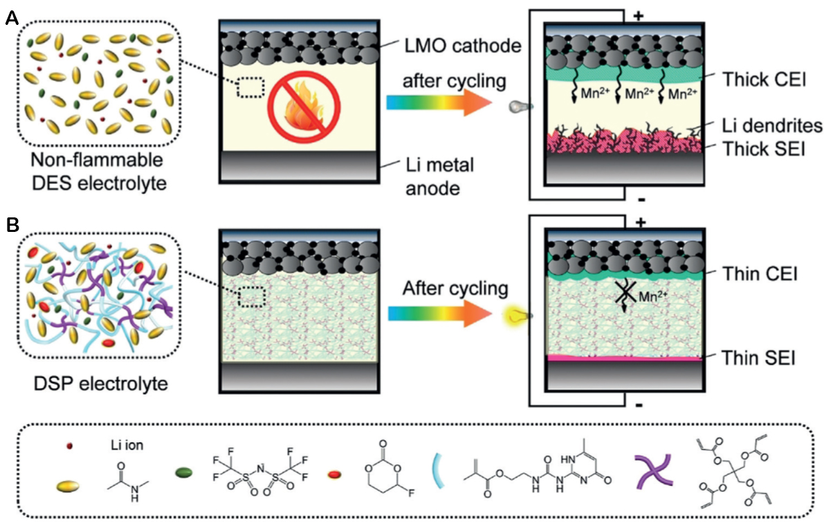 Ionic liquids and their derivatives for lithium batteries: role, design strategy, and perspectives