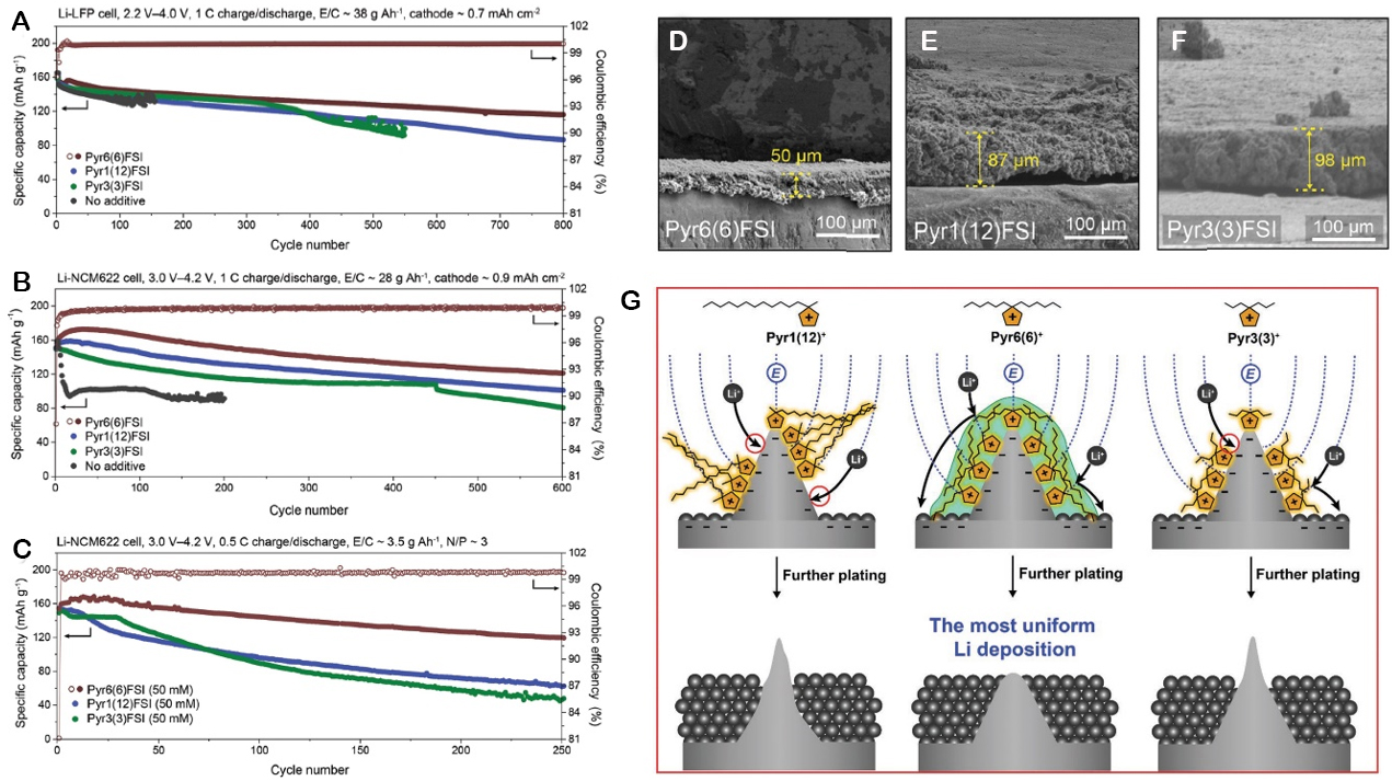 Ionic liquids and their derivatives for lithium batteries: role, design strategy, and perspectives