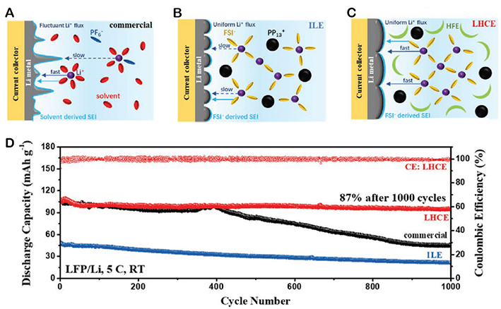 Ionic liquids and their derivatives for lithium batteries: role, design strategy, and perspectives