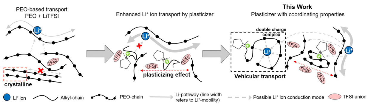 Ionic liquids and their derivatives for lithium batteries: role, design strategy, and perspectives