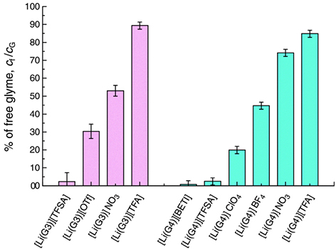 Ionic liquids and their derivatives for lithium batteries: role, design strategy, and perspectives