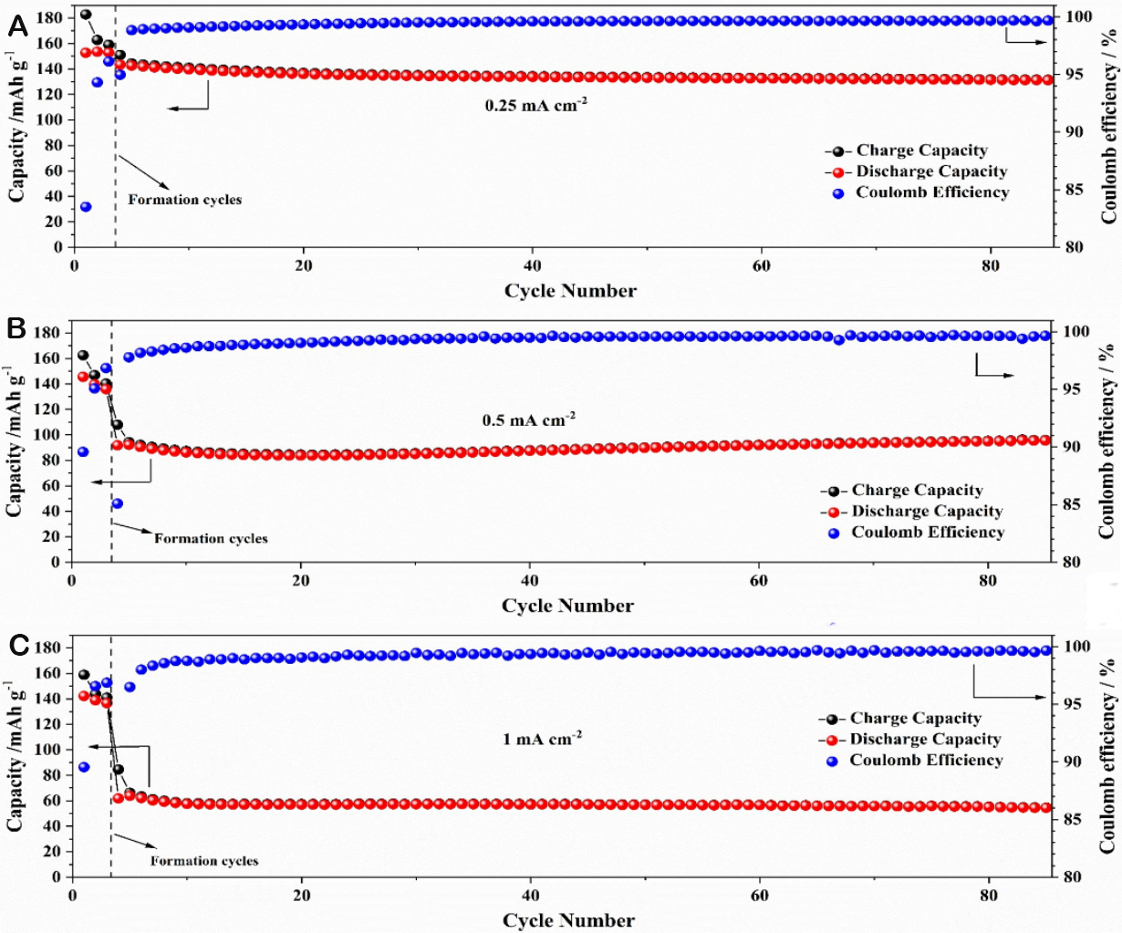Nanostructured block copolymer single-ion conductors for low-temperature, high-voltage and fast charging lithium-metal batteries