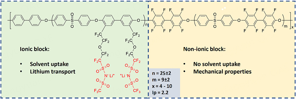 Nanostructured block copolymer single-ion conductors for low-temperature, high-voltage and fast charging lithium-metal batteries