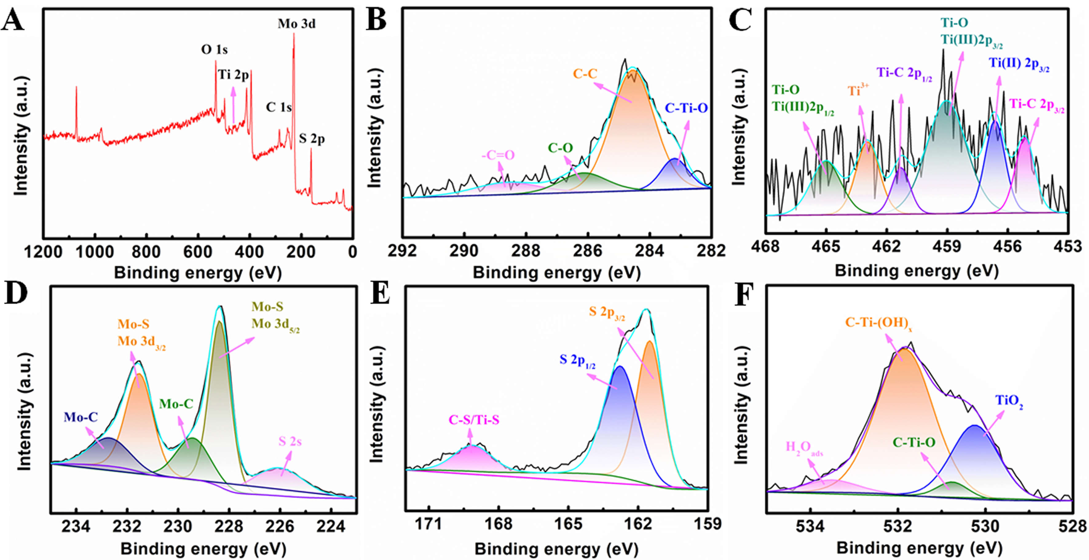 Constructing a hierarchical MoS<sub>2</sub>/MXene heterostructure for efficient capacitive deionization of saline water