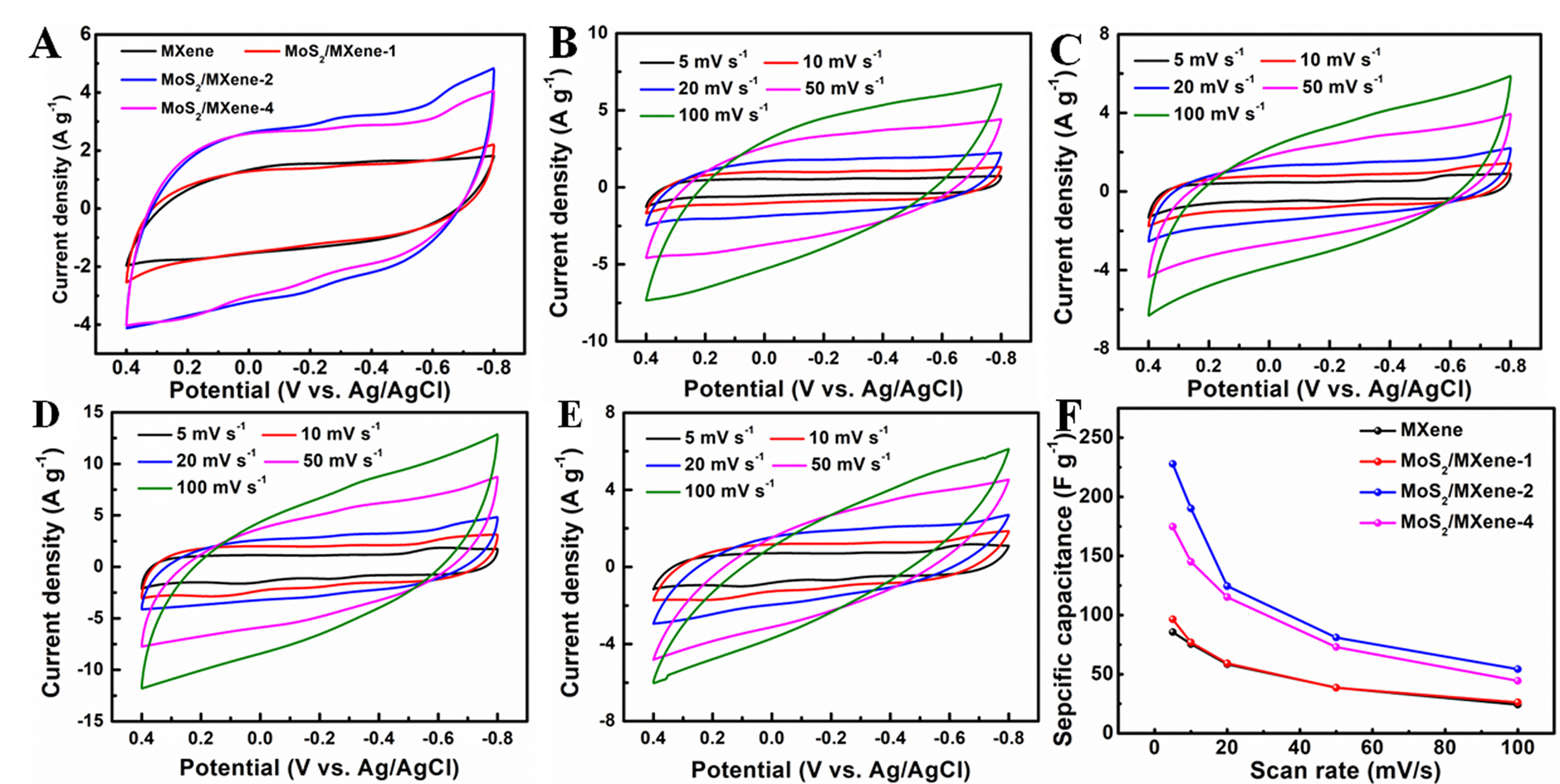 Constructing a hierarchical MoS<sub>2</sub>/MXene heterostructure for efficient capacitive deionization of saline water