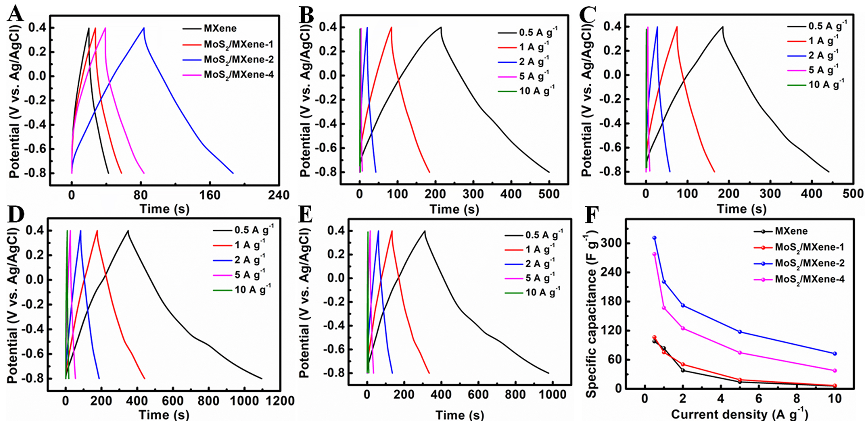 Constructing a hierarchical MoS<sub>2</sub>/MXene heterostructure for efficient capacitive deionization of saline water