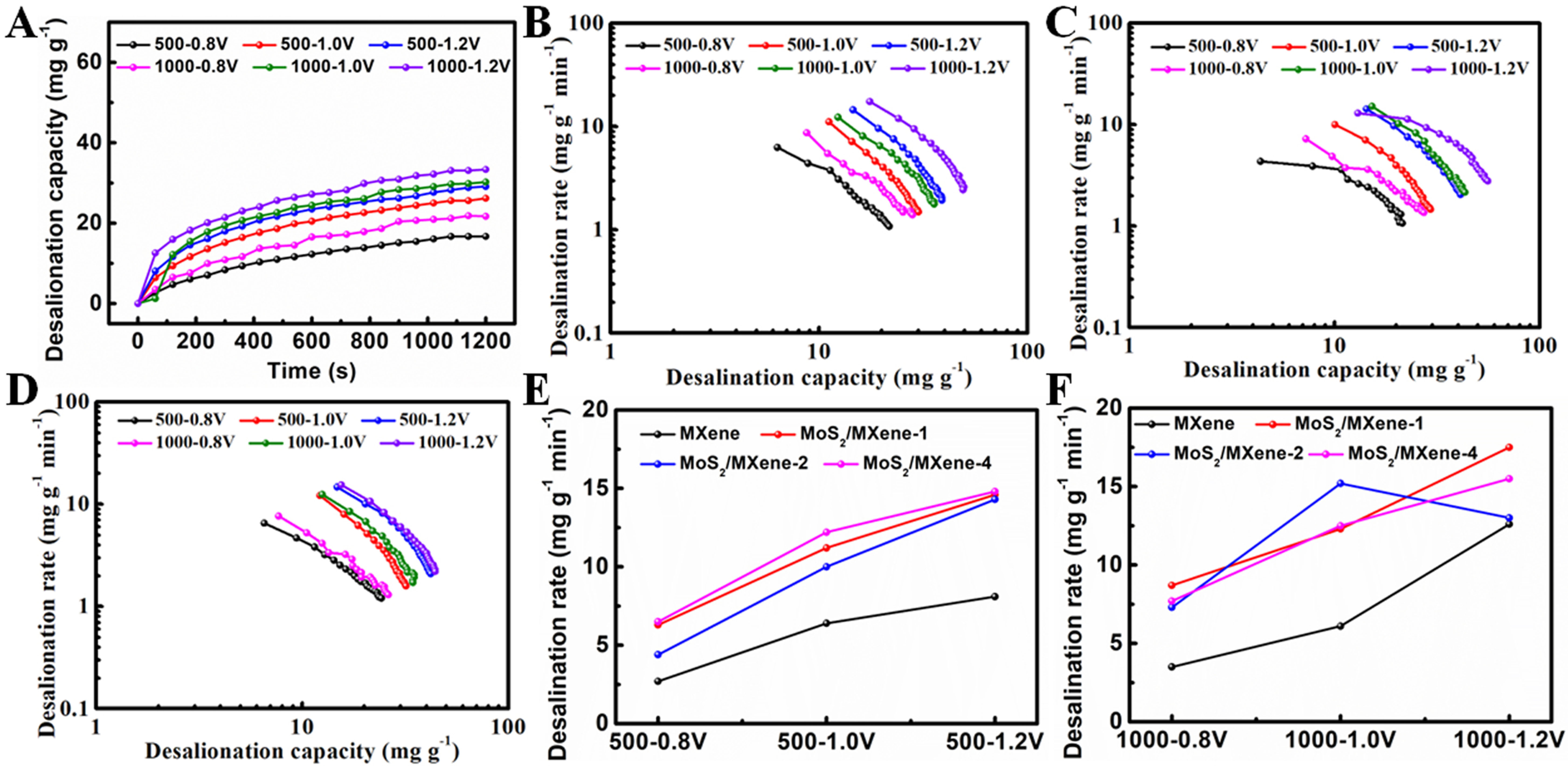 Constructing a hierarchical MoS<sub>2</sub>/MXene heterostructure for efficient capacitive deionization of saline water