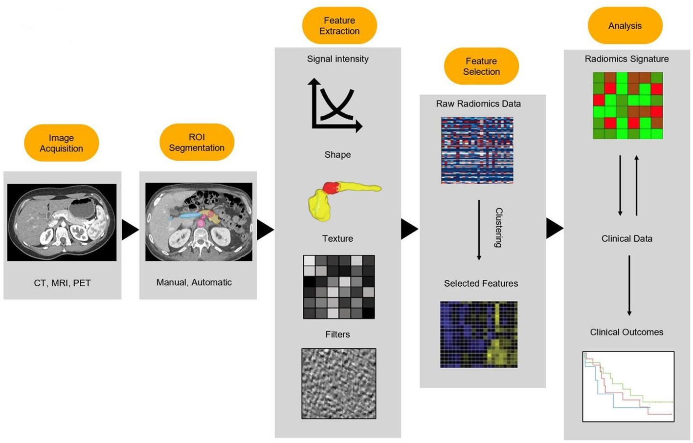 Current state of radiomics in hepatobiliary and pancreatic malignancies