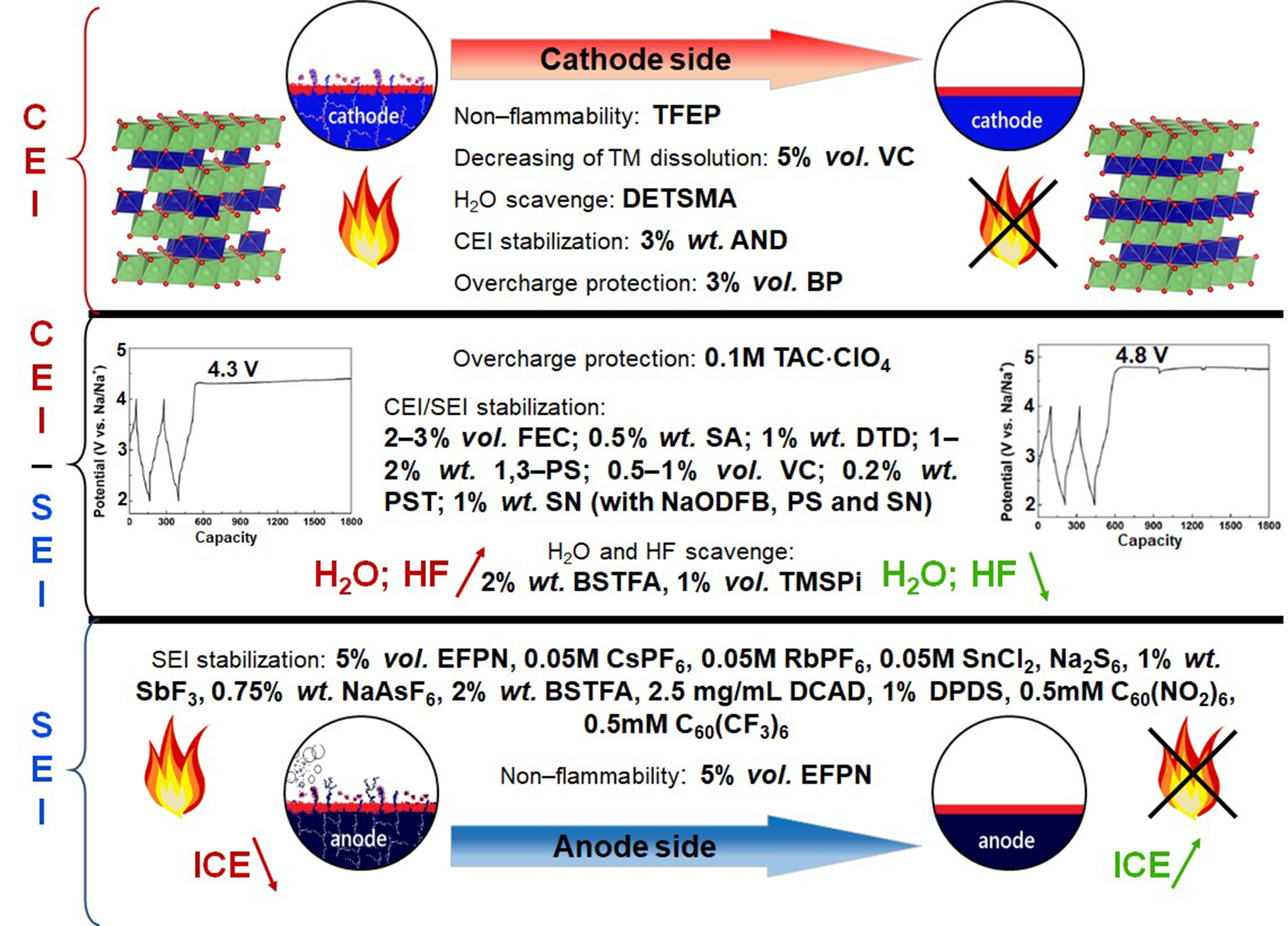 Fundamentals and perspectives of electrolyte additives for non-aqueous Na-ion batteries