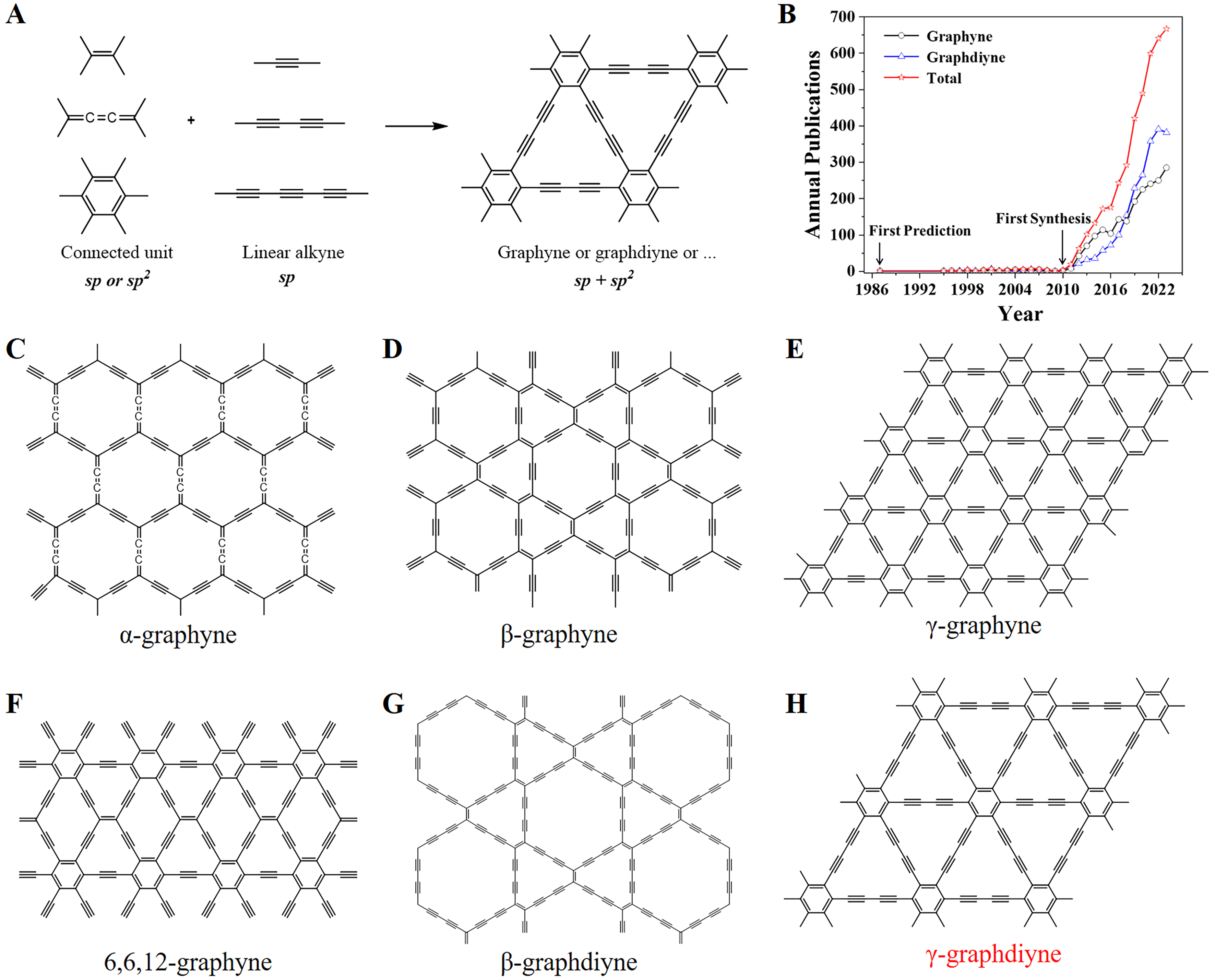 Graphdiyne: research advances in synthesis strategy