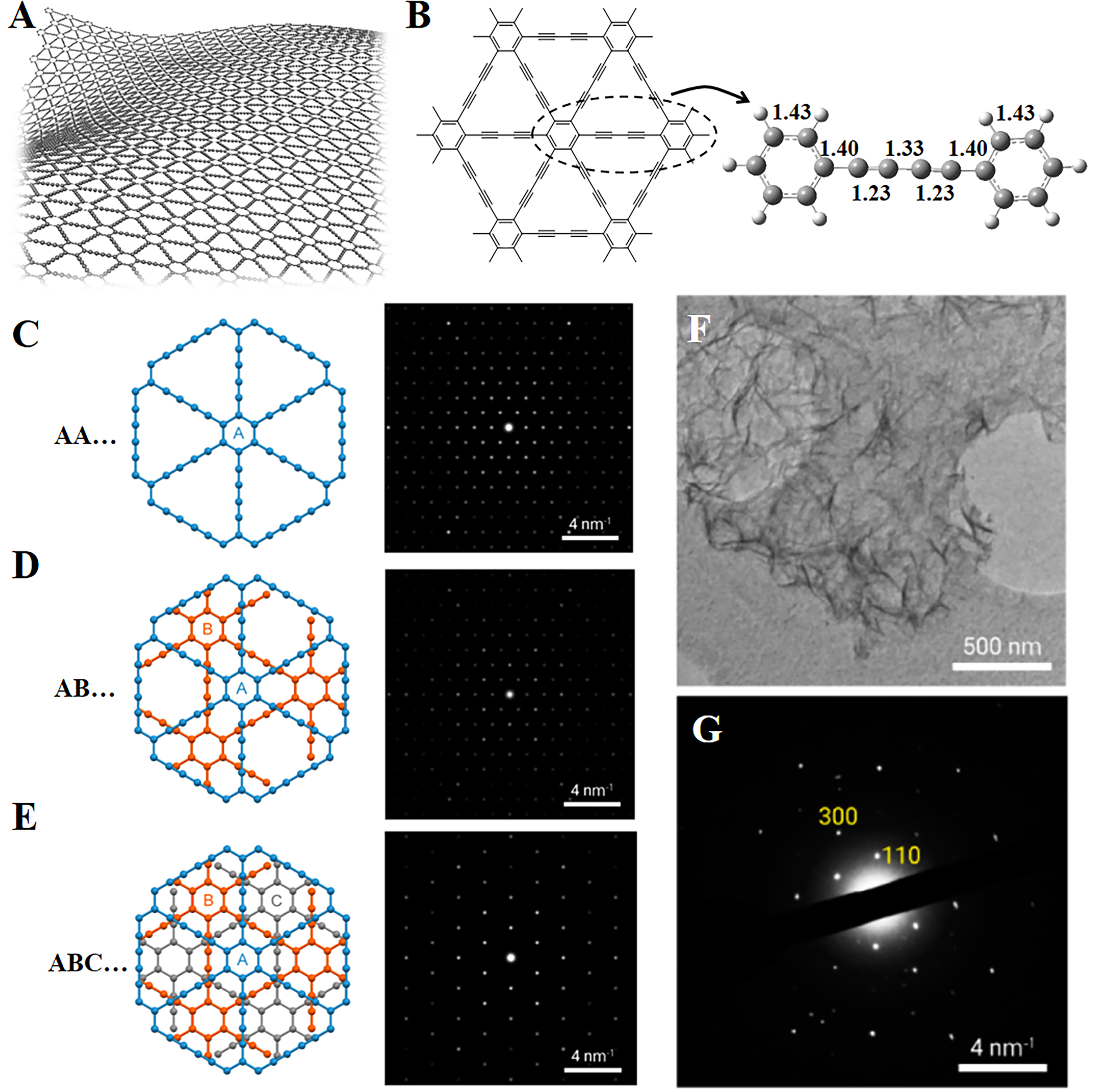Graphdiyne: research advances in synthesis strategy