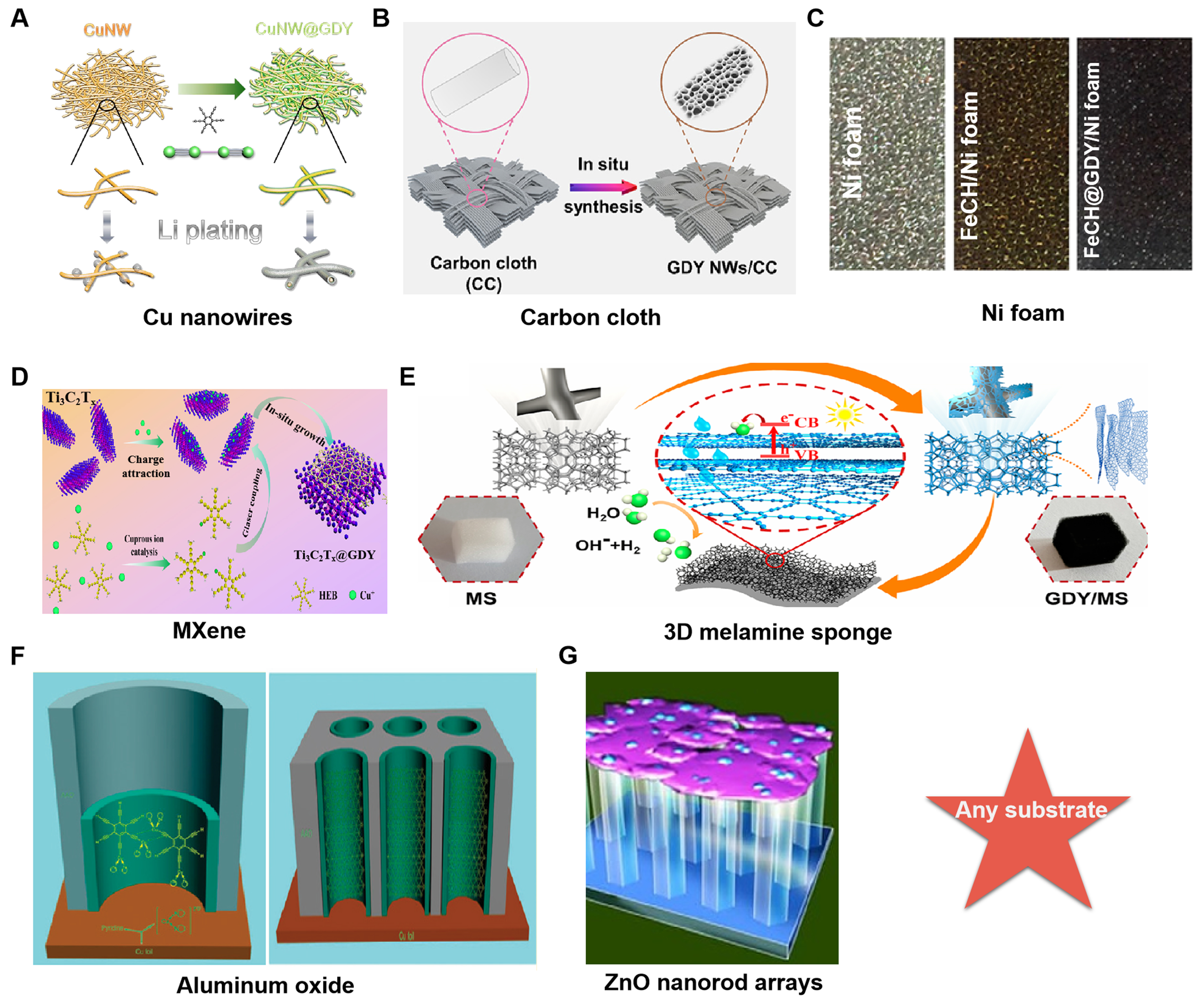 Graphdiyne: research advances in synthesis strategy