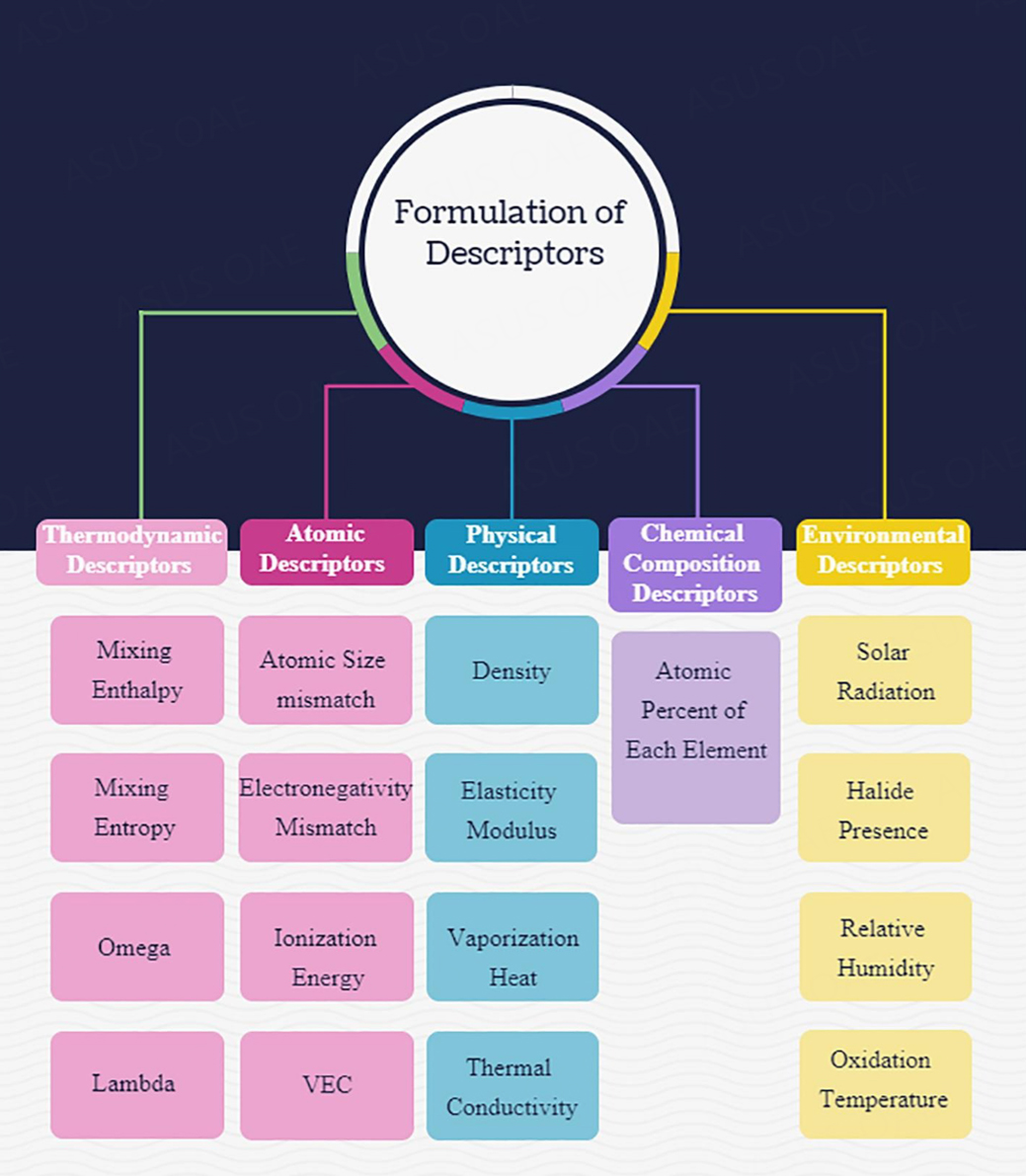Data-driven design of eutectic high entropy alloys