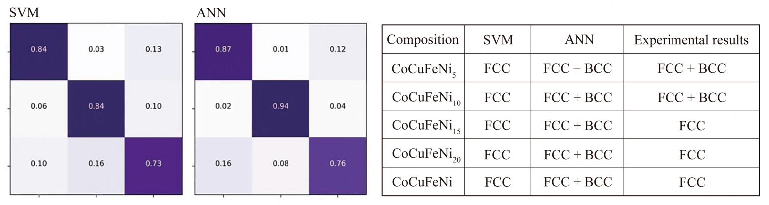 Data-driven design of eutectic high entropy alloys