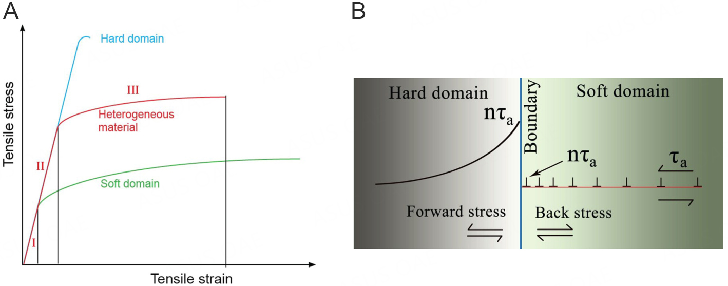 Data-driven design of eutectic high entropy alloys